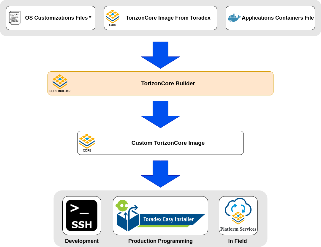 TorizonCore Builder Workflow